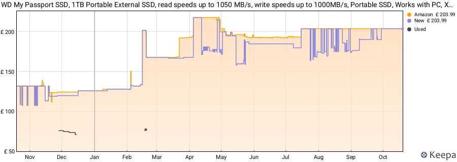 WD My Passport SSD, 1TB Portable External SSD, read speeds up to 1050 MB/s, write speeds up to 1000MB/s, Portable SSD, Works with PC, Xbox and Playstation, Midnight Blue price history (last 12 months)