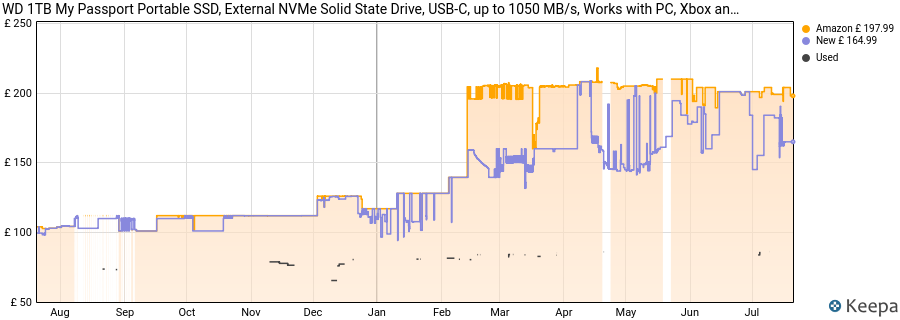 WD 1TB My Passport Portable SSD, External NVMe Solid State Drive, USB-C, up to 1050 MB/s, Works with PC, Xbox and Playstation, 2-meters drop resistance, Space Grey price history (last 12 months)