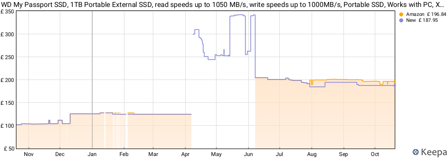 WD My Passport SSD, 1TB Portable External SSD, read speeds up to 1050 MB/s, write speeds up to 1000MB/s, Portable SSD, Works with PC, Xbox and Playstation, Gold price history (last 12 months)