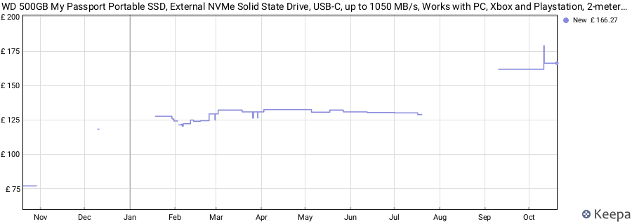 WD 500GB My Passport Portable SSD, External NVMe Solid State Drive, USB-C, up to 1050 MB/s, Works with PC, Xbox and Playstation, 2-meters drop resistance, Red price history (last 12 months)
