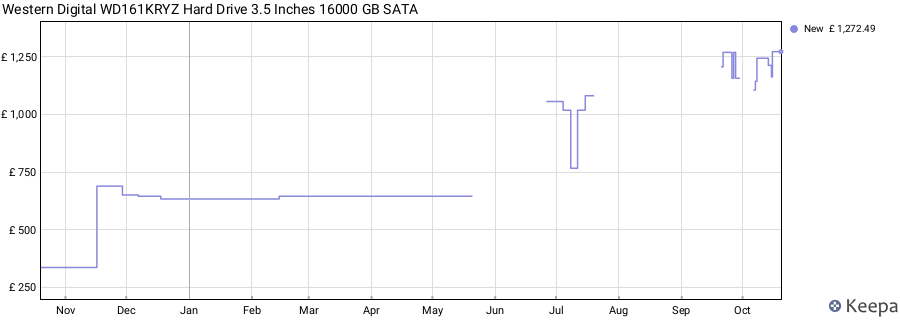 Western Digital WD161KRYZ Hard Drive 3.5 Inches 16000 GB SATA price history (last 12 months)