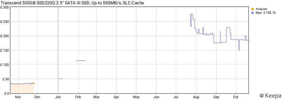Transcend 500GB SSD220Q 2.5" SATA III SSD, Up to 550MB/s, SLC Cache price history (last 12 months)