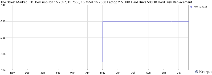 The Street Market LTD. Dell Inspiron 15 7557, 15 7558, 15 7559, 15 7560 Laptop 2.5 HDD Hard Drive 500GB Hard Disk Replacement price history (last 12 months)