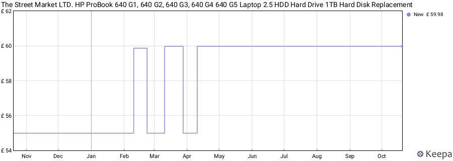 The Street Market LTD. HP ProBook 640 G1, 640 G2, 640 G3, 640 G4 640 G5 Laptop 2.5 HDD Hard Drive 1TB Hard Disk Replacement price history (last 12 months)