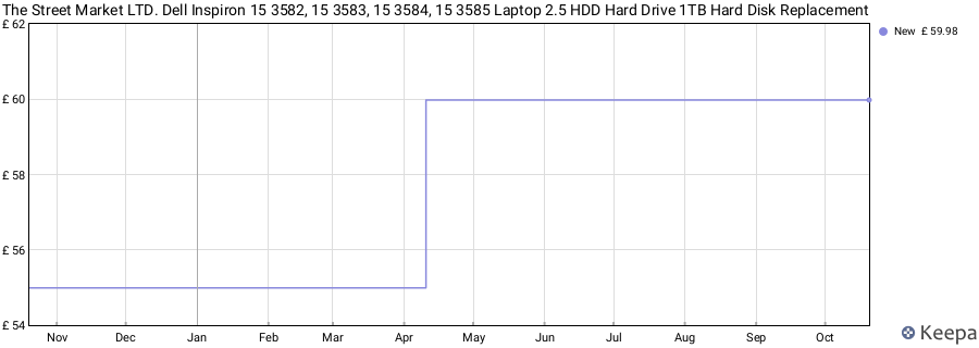 The Street Market LTD. Dell Inspiron 15 3582, 15 3583, 15 3584, 15 3585 Laptop 2.5 HDD Hard Drive 1TB Hard Disk Replacement price history (last 12 months)