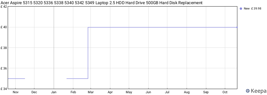 Acer Aspire 5315 5320 5336 5338 5340 5342 5349 Laptop 2.5 HDD Hard Drive 500GB Hard Disk Replacement price history (last 12 months)