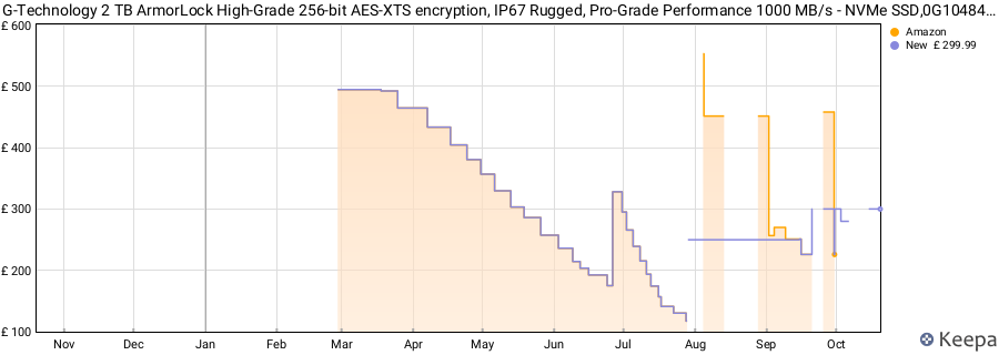 G-Technology 2 TB ArmorLock High-Grade 256-bit AES-XTS encryption, IP67 Rugged, Pro-Grade Performance 1000 MB/s - NVMe SSD,0G10484-1 price history (last 12 months)