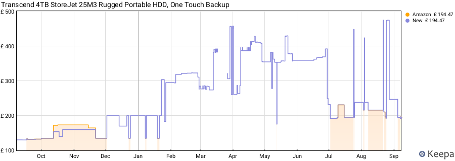 Transcend 4TB StoreJet 25M3 Rugged Portable HDD, One Touch Backup price history (last 12 months)
