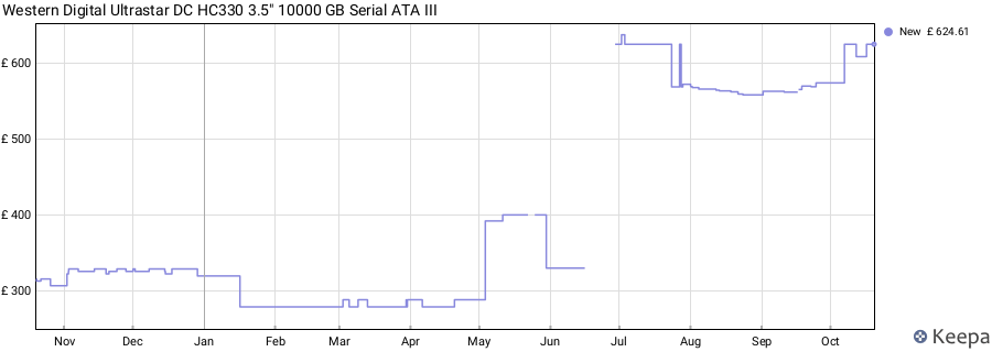 Western Digital Ultrastar DC HC330 3.5" 10000 GB Serial ATA III price history (last 12 months)
