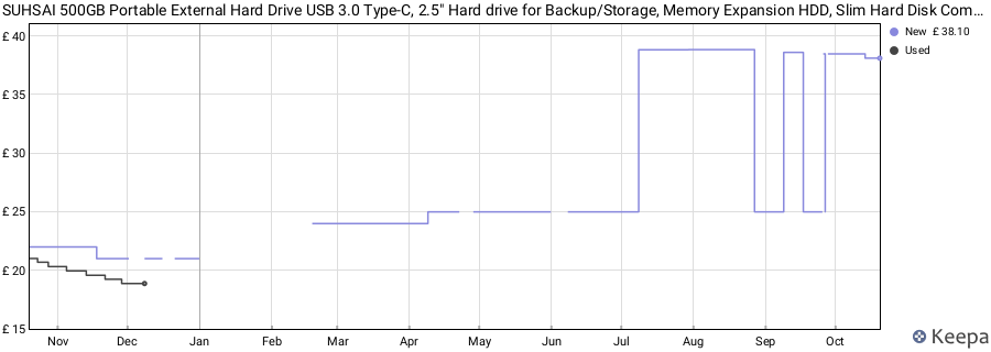 SUHSAI 500GB Portable External Hard Drive USB 3.0 Type-C, 2.5" Hard drive for Backup/Storage, Memory Expansion HDD, Slim Hard Disk Compatible with macbook, PC, Laptop, Desktop, gaming console. price history (last 12 months)