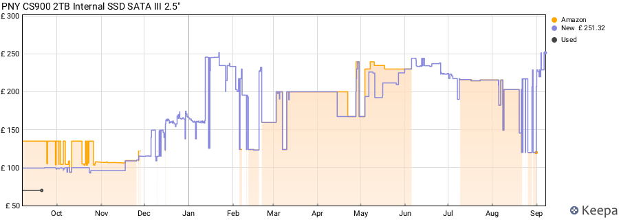 PNY CS900 2TB Internal SSD SATA III 2.5" price history (last 12 months)