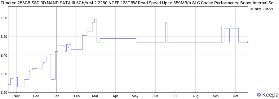 Timetec 256GB SSD 3D NAND SATA III 6Gb/s M.2 2280 NGFF 128TBW Read Speed Up to 550MB/s SLC Cache Performance Boost Internal Solid State Drive for PC Computer Laptop and Desktop price history (last 12 months)