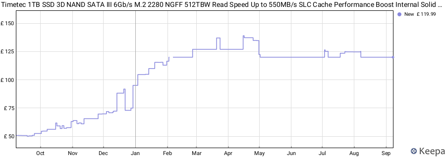 Timetec 1TB SSD 3D NAND SATA III 6Gb/s M.2 2280 NGFF 512TBW Read Speed Up to 550MB/s SLC Cache Performance Boost Internal Solid State Drive for PC Computer Laptop and Desktop price history (last 12 months)