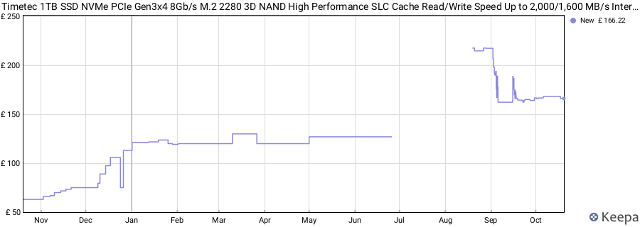 Timetec 1TB SSD NVMe PCIe Gen3x4 8Gb/s M.2 2280 3D NAND High Performance SLC Cache Read/Write Speed Up to 2,000/1,600 MB/s Internal Solid State Drive for PC Laptop and Desktop price history (last 12 months)