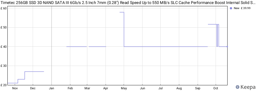 Timetec 256GB SSD 3D NAND SATA III 6Gb/s 2.5 Inch 7mm (0.28") Read Speed Up to 550 MB/s SLC Cache Performance Boost Internal Solid State Drive for PC Computer Desktop and Laptop price history (last 12 months)
