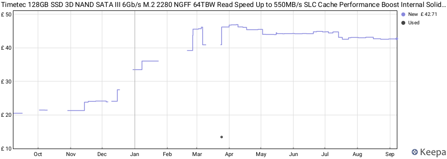 Timetec 128GB SSD 3D NAND SATA III 6Gb/s M.2 2280 NGFF 64TBW Read Speed Up to 550MB/s SLC Cache Performance Boost Internal Solid State Drive for PC Computer Laptop and Desktop (128GB) price history (last 12 months)