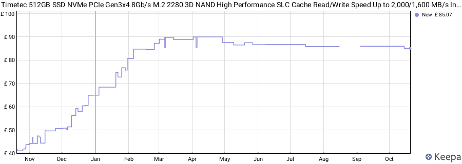 Timetec 512GB SSD NVMe PCIe Gen3x4 8Gb/s M.2 2280 3D NAND High Performance SLC Cache Read/Write Speed Up to 2,000/1,600 MB/s Internal Solid State Drive for PC Laptop and Desktop price history (last 12 months)