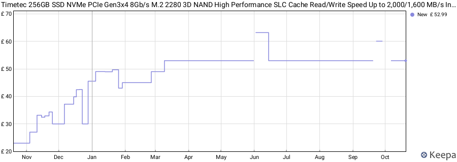 Timetec 256GB SSD NVMe PCIe Gen3x4 8Gb/s M.2 2280 3D NAND High Performance SLC Cache Read/Write Speed Up to 2,000/1,600 MB/s Internal Solid State Drive for PC Laptop and Desktop price history (last 12 months)