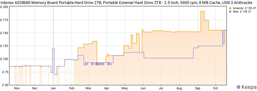 Intenso 6028680 Memory Board Portable Hard Drive 2TB, Portable External Hard Drive 2TB - 2.5 Inch, 5400 rpm, 8 MB Cache, USB 3 Anthracite price history (last 12 months)