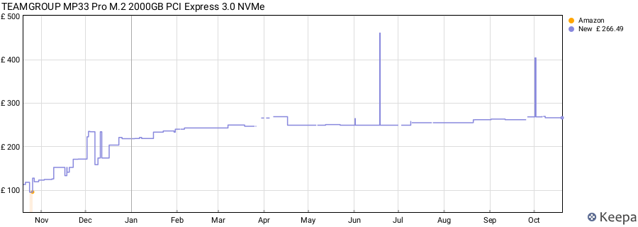 TEAMGROUP MP33 Pro M.2 2000GB PCI Express 3.0 NVMe price history (last 12 months)