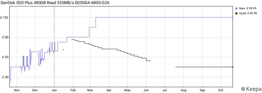SanDisk SSD Plus 480GB Read 535MB/s SDSSDA-480G-G26 price history (last 12 months)