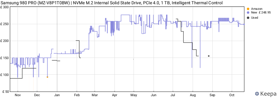 Samsung 980 PRO (MZ-V8P1T0BW) | NVMe M.2 Internal Solid State Drive, PCIe 4.0, 1 TB, Intelligent Thermal Control price history (last 12 months)