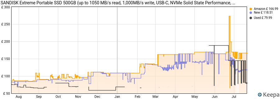 SANDISK Extreme Portable SSD 500GB (up to 1050 MB/s read, 1,000MB/s write, USB-C, NVMe Solid State Performance, IP65 rated for dust and water resistance, Updated Firmware) Black price history (last 12 months)