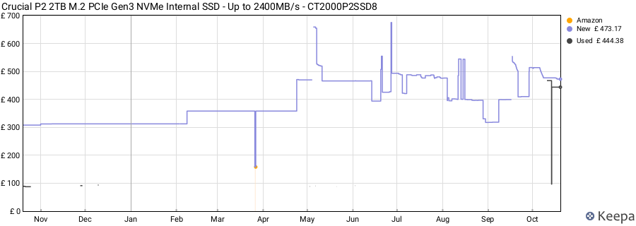 Crucial P2 2TB M.2 PCIe Gen3 NVMe Internal SSD - Up to 2400MB/s - CT2000P2SSD8 price history (last 12 months)
