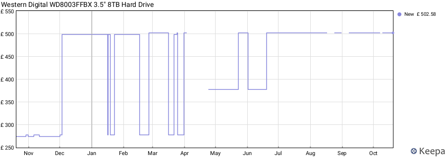 Western Digital WD8003FFBX 3.5" 8TB Hard Drive price history (last 12 months)