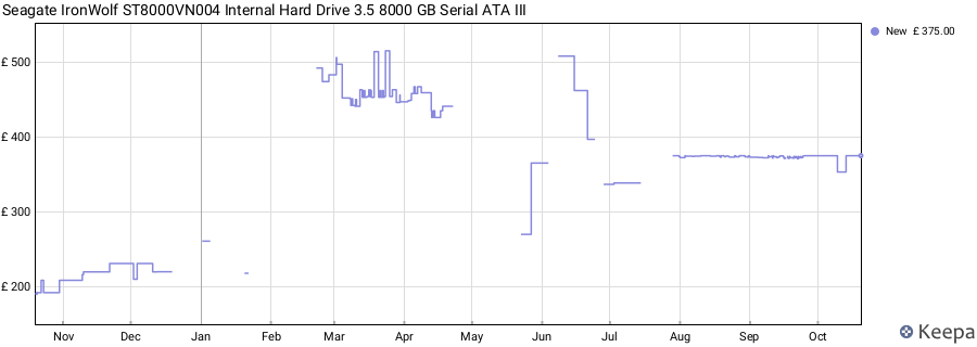 Seagate IronWolf ST8000VN004 Internal Hard Drive 3.5 8000 GB Serial ATA III price history (last 12 months)