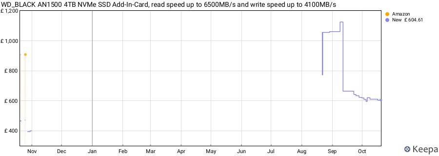WD_BLACK AN1500 4TB NVMe SSD Add-In-Card, read speed up to 6500MB/s and write speed up to 4100MB/s price history (last 12 months)