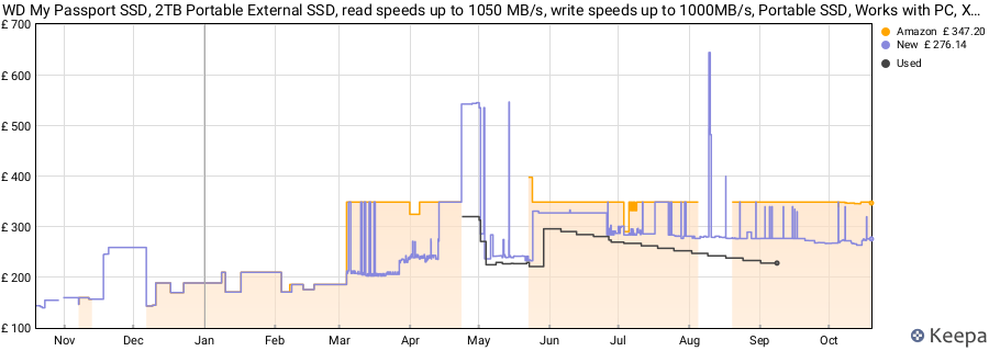 WD My Passport SSD, 2TB Portable External SSD, read speeds up to 1050 MB/s, write speeds up to 1000MB/s, Portable SSD, Works with PC, Xbox and Playstation, Gold price history (last 12 months)