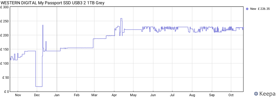WESTERN DIGITAL My Passport SSD USB3 2 1TB Grey price history (last 12 months)