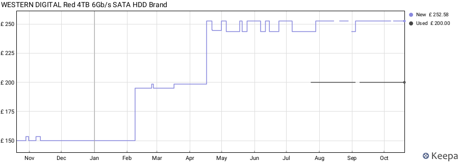 WESTERN DIGITAL Red 4TB 6Gb/s SATA HDD Brand price history (last 12 months)