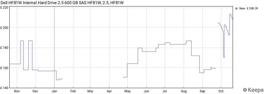 Dell HF81W Internal Hard Drive 2.5 600 GB SAS HF81W, 2.5, HF81W price history (last 12 months)