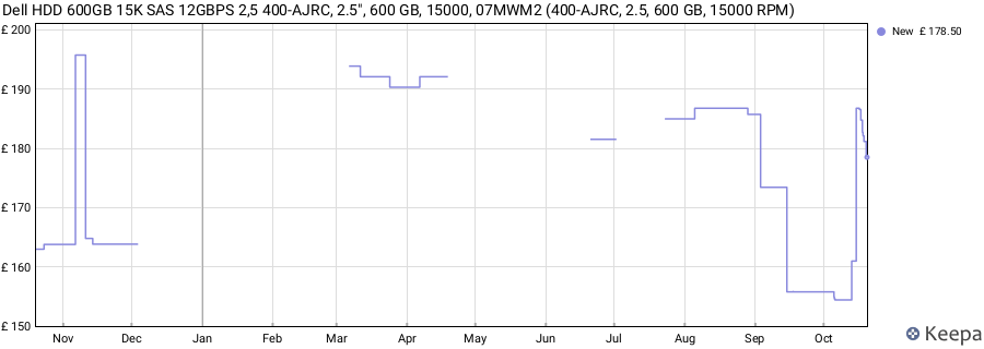 Dell HDD 600GB 15K SAS 12GBPS 2,5 400-AJRC, 2.5", 600 GB, 15000, 07MWM2 (400-AJRC, 2.5, 600 GB, 15000 RPM) price history (last 12 months)