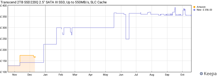 Transcend 2TB SSD220Q 2.5" SATA III SSD, Up to 550MB/s, SLC Cache price history (last 12 months)