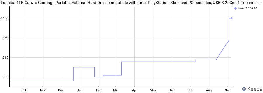 Toshiba 1TB Canvio Gaming - Portable External Hard Drive compatible with most PlayStation, Xbox and PC consoles, USB 3.2. Gen 1 Technology, Black (HDTX110EK3AA) price history (last 12 months)
