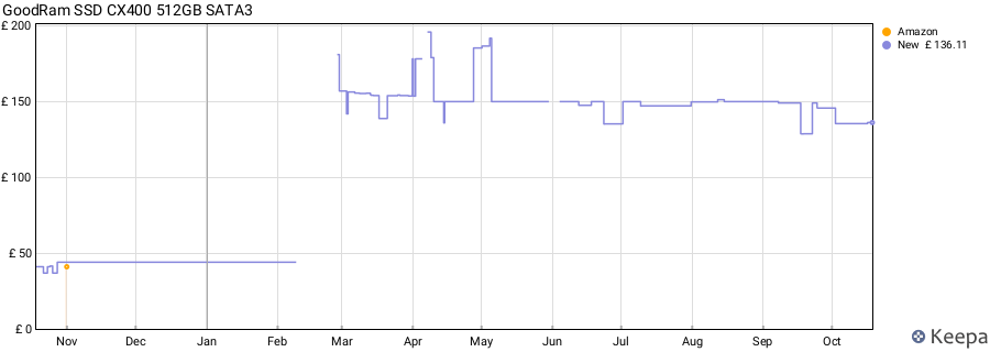 GoodRam SSD CX400 512GB SATA3 price history (last 12 months)