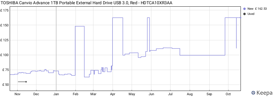 TOSHIBA Canvio Advance 1TB Portable External Hard Drive USB 3.0, Red - HDTCA10XR3AA price history (last 12 months)