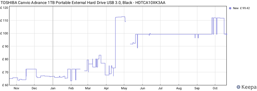TOSHIBA Canvio Advance 1TB Portable External Hard Drive USB 3.0, Black - HDTCA10XK3AA price history (last 12 months)