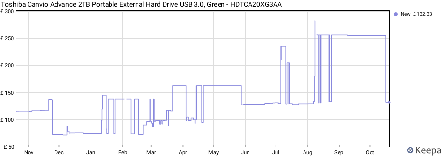 Toshiba Canvio Advance 2TB Portable External Hard Drive USB 3.0, Green - HDTCA20XG3AA price history (last 12 months)