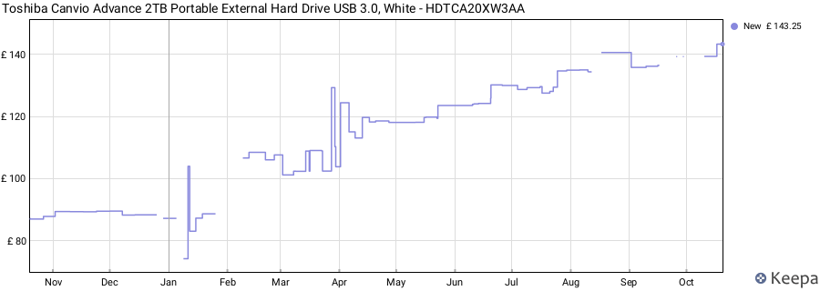 Toshiba Canvio Advance 2TB Portable External Hard Drive USB 3.0, White - HDTCA20XW3AA price history (last 12 months)