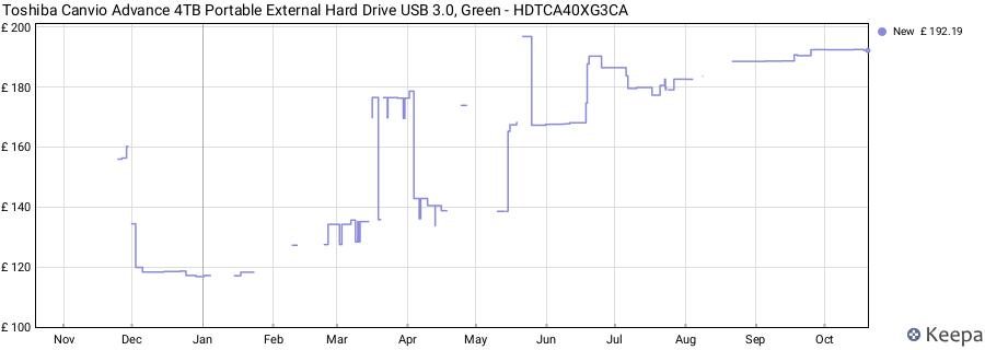 Toshiba Canvio Advance 4TB Portable External Hard Drive USB 3.0, Green - HDTCA40XG3CA price history (last 12 months)
