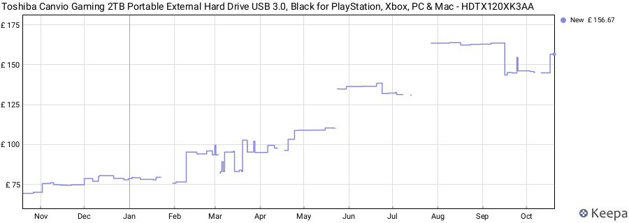 Toshiba Canvio Gaming 2TB Portable External Hard Drive USB 3.0, Black for PlayStation, Xbox, PC & Mac - HDTX120XK3AA price history (last 12 months)