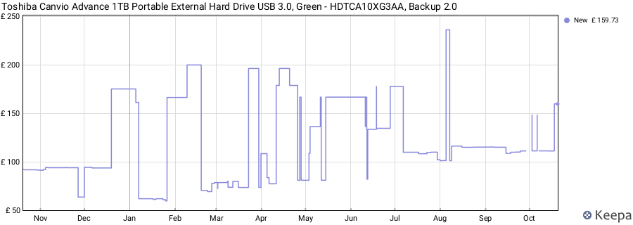 Toshiba Canvio Advance 1TB Portable External Hard Drive USB 3.0, Green - HDTCA10XG3AA, Backup 2.0 price history (last 12 months)