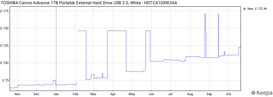 TOSHIBA Canvio Advance 1TB Portable External Hard Drive USB 3.0, White - HDTCA10XW3AA price history (last 12 months)