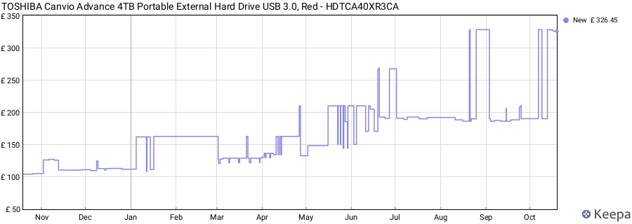 TOSHIBA Canvio Advance 4TB Portable External Hard Drive USB 3.0, Red - HDTCA40XR3CA price history (last 12 months)