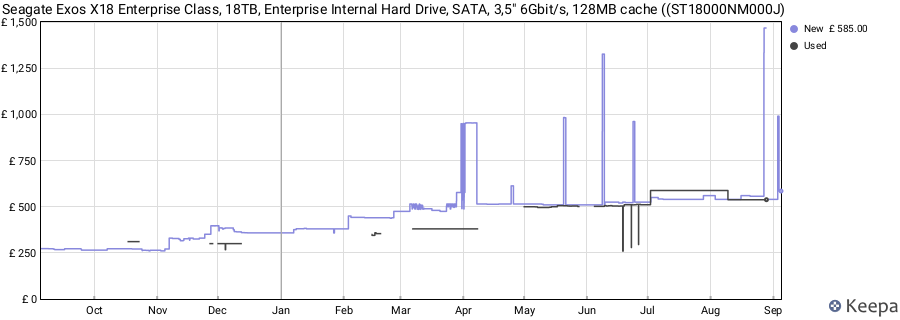 Seagate Exos X18 Enterprise Class, 18TB, Enterprise Internal Hard Drive, SATA, 3,5" 6Gbit/s, 128MB cache ((ST18000NM000J) price history (last 12 months)