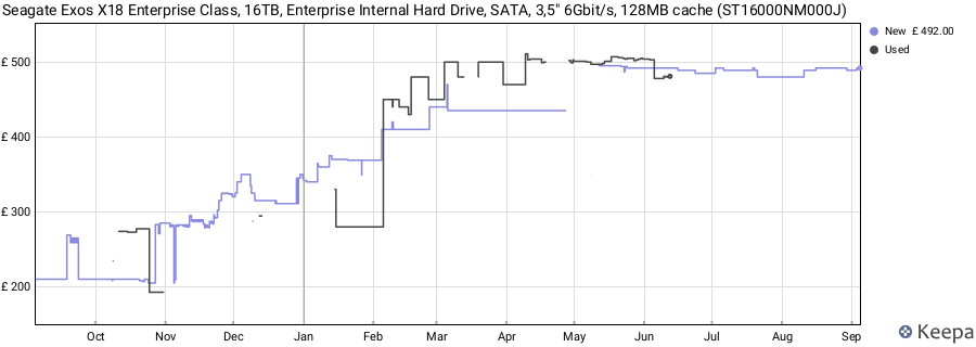 Seagate Exos X18 Enterprise Class, 16TB, Enterprise Internal Hard Drive, SATA, 3,5" 6Gbit/s, 128MB cache (ST16000NM000J) price history (last 12 months)